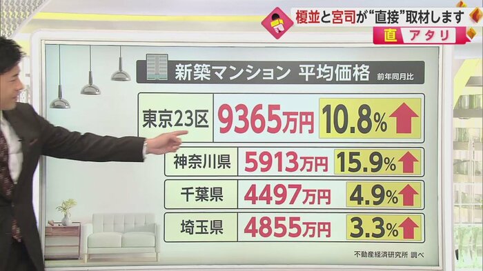 東京23区は2月以来の9000万円台に…