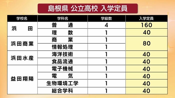 浜田・浜田商業・浜田水産・益田翔陽