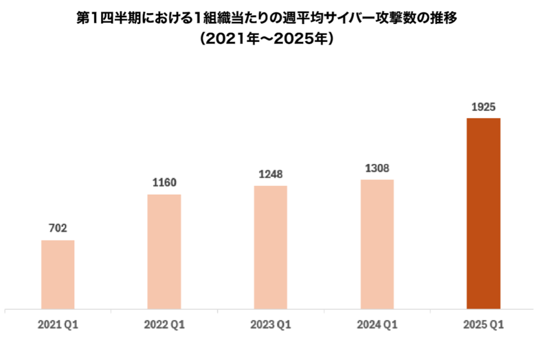 チェック・ポイント・リサーチ、2025年第1四半期のグローバルサイバー攻撃レポートを発表:ランサムウェア攻撃が126%増加し、世界のサイバー脅威は約50%急増