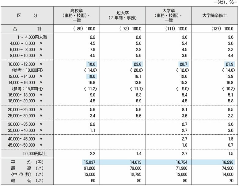 2026年度　新入社員の初任給調査