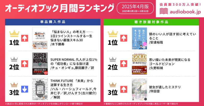 【オーディオブック4月人気ランキング】新年度を前に自分を磨く!『「悩まない人」の考え方』と『頭のいい人が話す前に考えていること』が1位に輝く