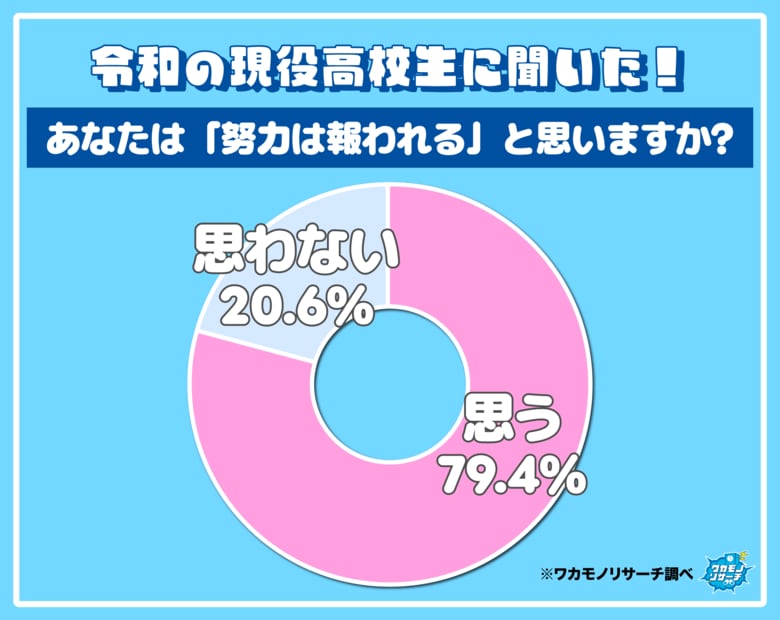 令和の現役高校生の5人に1人が「努力は報われない」と思っている！？その全貌を公開！