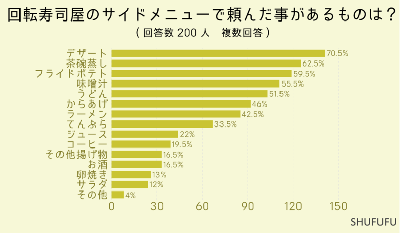回転寿司チェーンでサイドメニューが美味しいと思う店ランキング！１位のお店はどこ？一番人気のメニューは？