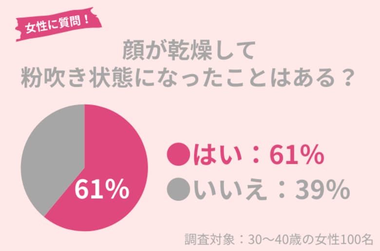 30代女性の61%が乾燥による「粉吹き状態」になったことアリ。冬に取り入れたい正しい保湿ケアを紹介!