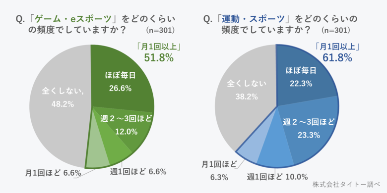 Z世代「ほぼ毎日」ゲームをする“コアゲーマー”は約4人に1人!/Z世代の「スポーツとeスポーツ(ゲーム)」に関するアンケート