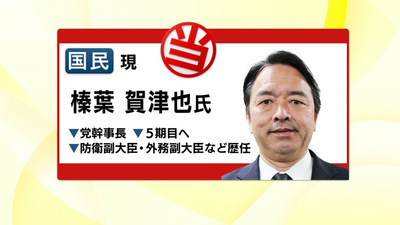 国民民主・榛葉幹事長が当選確実　全国行脚で公示後の地元入りはわずか4回も貫禄の勝利…知名度の高さで本人不在を感じさせず　過去最多の得票となるか注目　参院選静岡選挙区｜FNNプライムオンライン