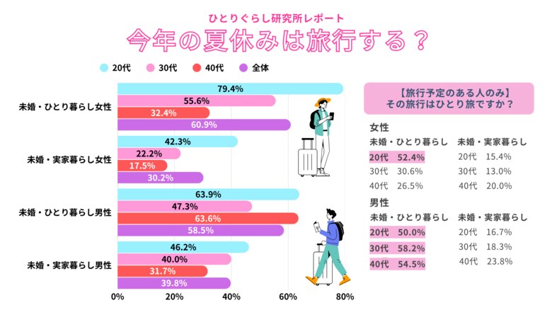 ひとり暮らしの旅行は「日帰り×ひとり旅（ソロ旅）」がトレンド。【ひとり暮らし・実家暮らし・ファミリー別】夏休みの旅行意識調査2026