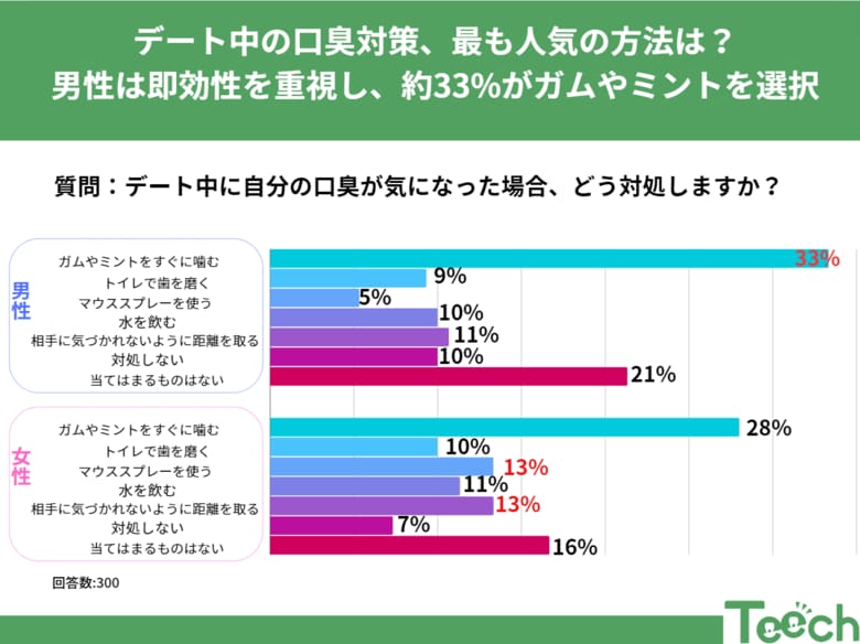 男女でこんなに違う!デートの口臭対策って?