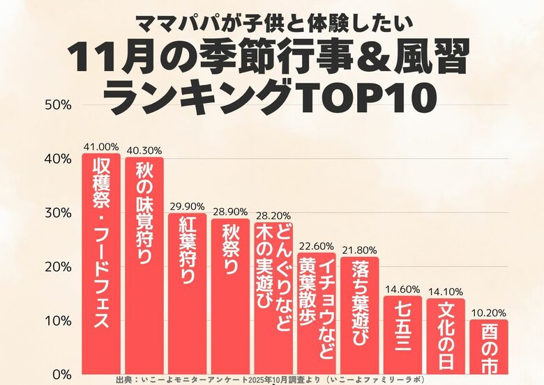 発表！子供と体験したい「11月の季節行事＆風習ランキング」1位は「収穫祭・フードフェス」2位は？／いこーよファミリーラボ調査