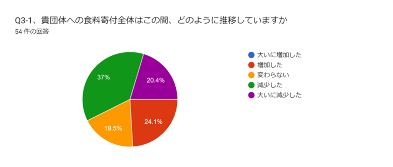 困窮者に食料支援を行うフードバンクの6割が食料寄付減少との調査結果 物価高騰による寄付減少で支援継続の危機(速報版)