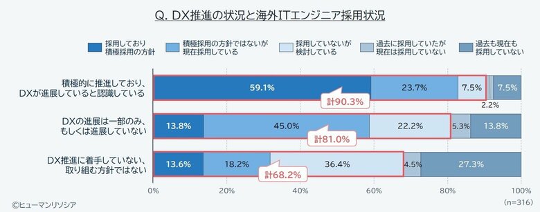 海外ITエンジニア活用、DX成功企業の“勝ちパターン”に ~DX進展企業の6割が「積極採用」、AIなど先端人材確保が推進力~