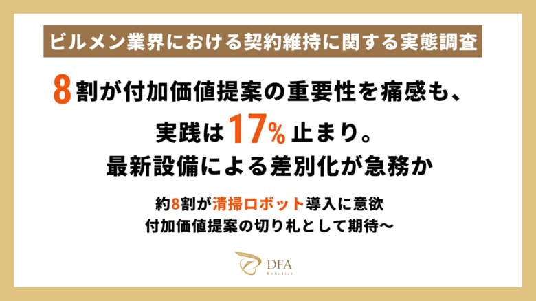 【ビルメン実態調査】8割が付加価値提案の重要性を痛感も、実践は17％止まり。最新設備による差別化が急務か。