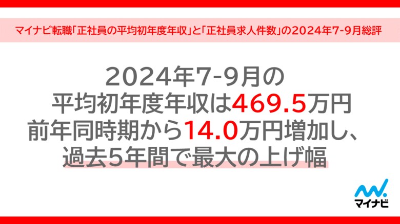 マイナビ転職、「正社員の平均初年度年収」と「正社員求人件数」の2024年7-9月総評を発表