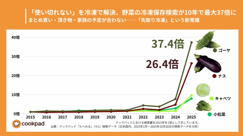 「使い切れない」を冷凍で解決、野菜の冷凍保存検索が10年で最大37倍に｜クックパッド
