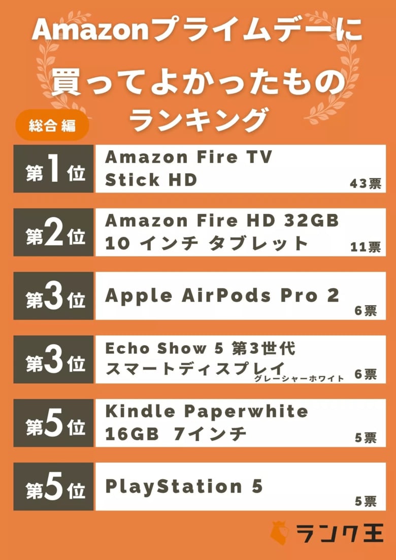 Amazonプライム会員1,000人に大規模調査！みんなが『Amazon大規模セールで買ってよかったもの』は？-ランク王