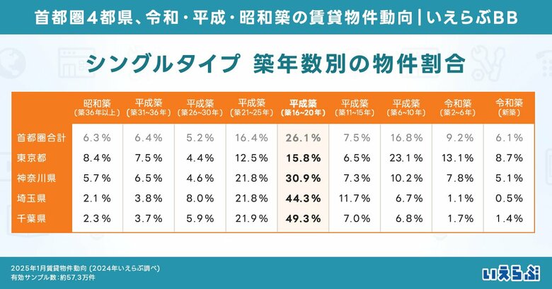 首都圏のシングルタイプは平成築(築16~20年)物件割合が最多|いえらぶ調べ