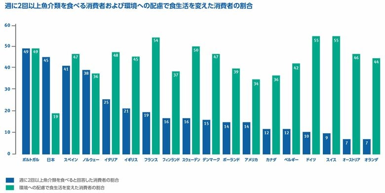 ~世界23カ国の消費者調査で見えた魚食に関する消費者意識~ 世界的な物価高の影響により低価格の魚介類を求める一方で環境への意識も高く