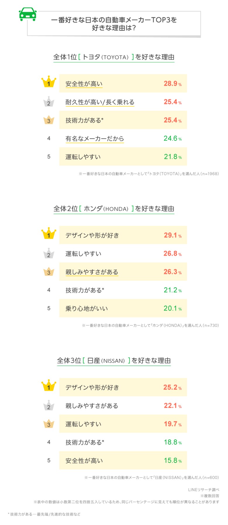 【LINEリサーチ】一番好きな日本の自動車メーカー1位は「トヨタ」、2位以降「ホンダ」「日産」が続く