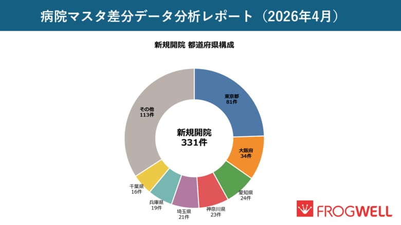 【2026年4月度】新規開院の地域差や経営体変更の傾向を客観データで紐解く「医療機関マスタ差分分析レポート」を公開