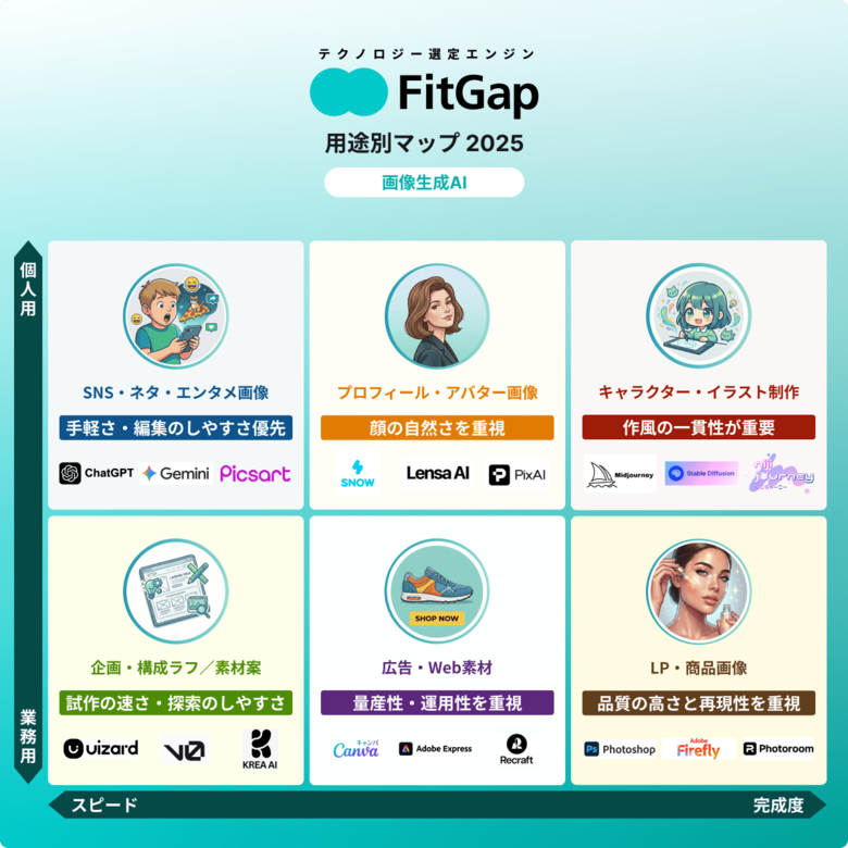 画像生成AI 用途別選定マップ｜ 6用途別の選定軸と代表製品を解説