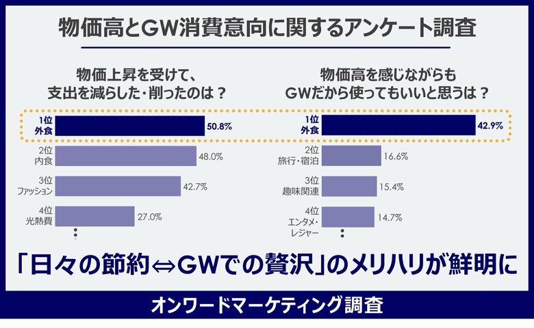 【GW消費動向】外食は節約傾向も連休中は4割が外食を楽しみたいとの意向物価高が続くなかメリハリ型消費が鮮明に