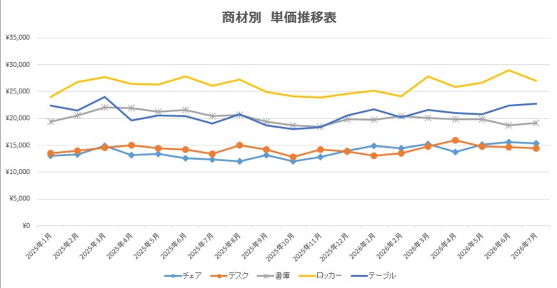 【独自調査：66】オフィスバスターズが2026年8月度「中古オフィス家具指数」を公表　空室率1.87％、品質・機能を重視した什器選定が継続