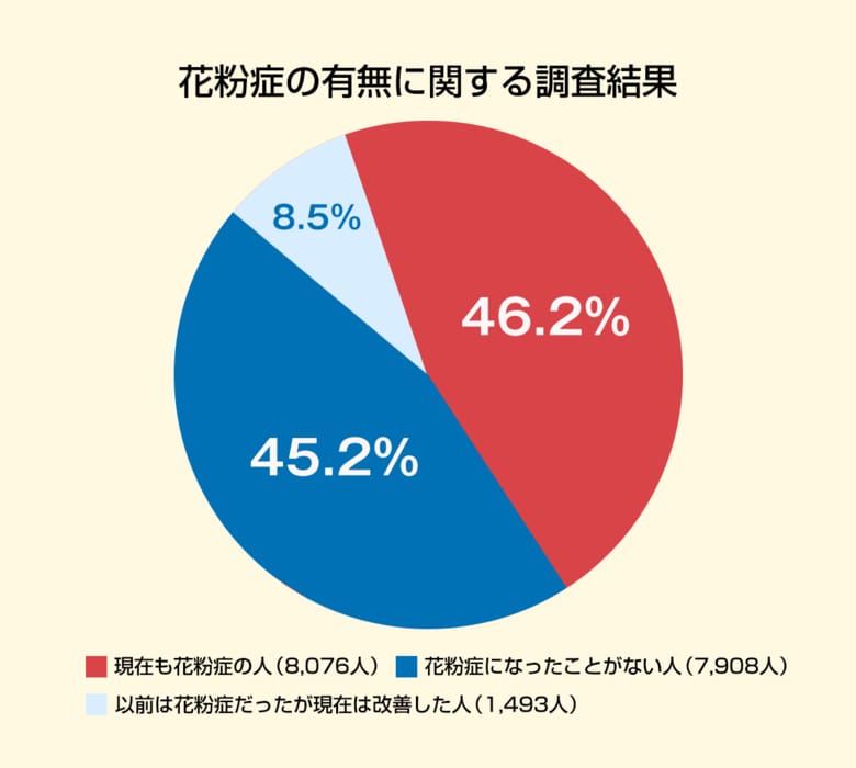 「花粉症改善」の意外な真実。乳酸菌を摂りすぎると逆効果!? 2万人の腸内細菌分析で判明