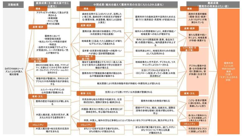 「島根県雲南市の『SATOYAMAツーリズム』とインバウンド増加の効果を可視化したインパクトモデル」ローカルベンチャー協議会が作成