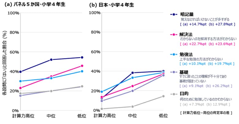算数の勉強で悩みは少ない日本。しかし家庭環境により差　６か国国際調査　ー計算力が低い子ほど「覚えなければいけないことが多すぎる」と回答する傾向もー