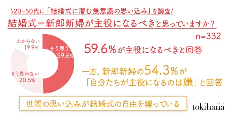 「本当は主役になりたくない」のに「周りがそう思っている気がする」という空気感が結婚式の自由を縛る｜結婚式に潜む無意識の思い込みを調査