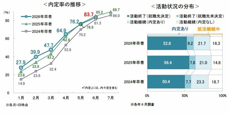 <速報>26卒・6月1日時点の内定率は83.7% ~キャリタス就活 学生モニター2026 調査(2025年6月)