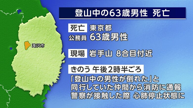 63歳の男性死亡　岩手山の登山中に倒れる　岩手県｜FNNプライムオンライン
