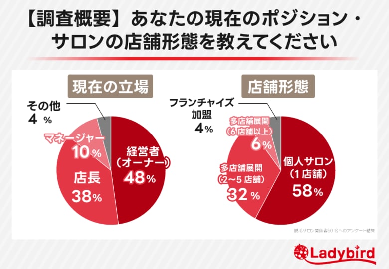 96％が「口コミは売上に影響」と回答！脱毛サロンにおける集客効果の実態を徹底調査