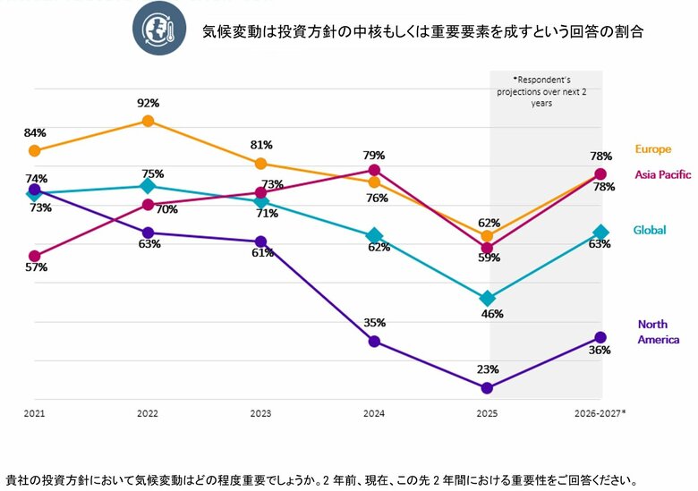 ロベコ、第5回世界気候投資調査結果(2025年版)を発表