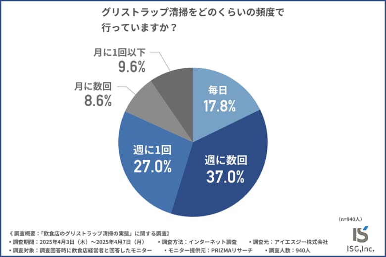 【飲食店の衛生管理】グリストラップ清掃“週1回”は常識？見落とされがちなリスクと法令遵守の落とし穴