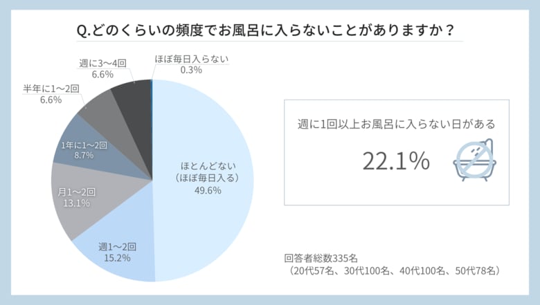 【"風呂キャンセル界隈"の実態調査】20~50代女性の22.1%が「週1回以上お風呂に入らない」!