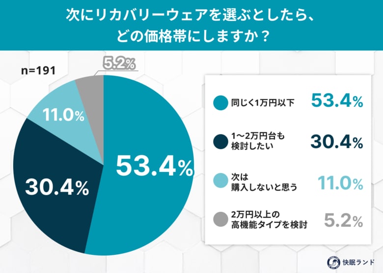 1万円以下リカバリーウェアの実力は？着用者191人に聞いた「効果実感」と「満足度」