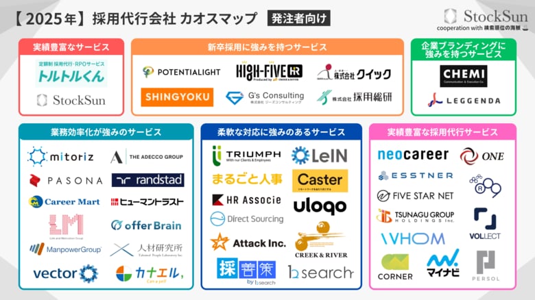 『採用代行（RPO）カオスマップ 2025年版』を公開