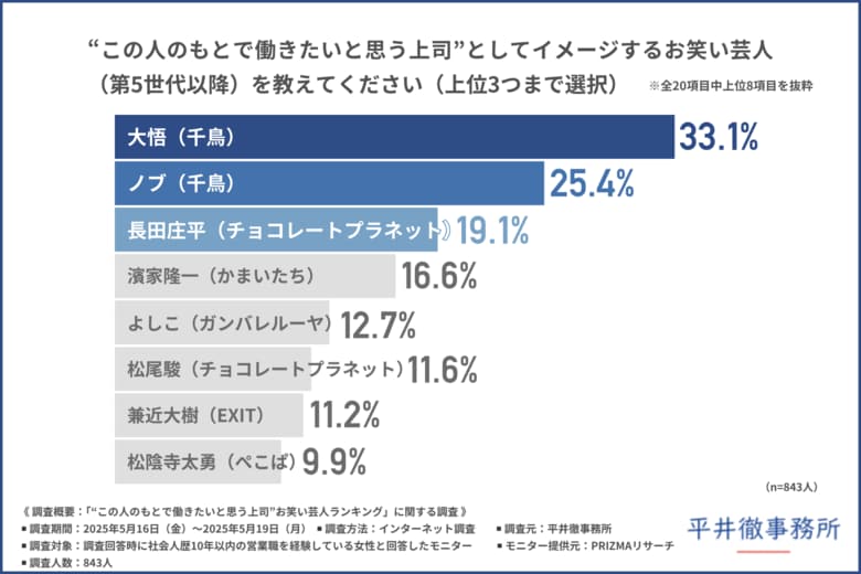 女性営業職を部下に持つ方必見!【女性営業職867人に緊急アンケート】「上司にしたい芸人」1位は大悟(千鳥)!人気の理由には令和の営業育成方法や早期離職防止のヒントが
