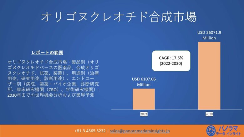 世界のオリゴヌクレオチド合成市場は2030年までに26,071.9百万米ドルの価値があると予想| （CAGR）年平均成長：17.5％