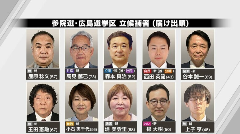 【中盤情勢】参議院選挙 広島選挙区　ＴＳＳ世論調査　もっと知りたい選挙の前に｜FNNプライムオンライン