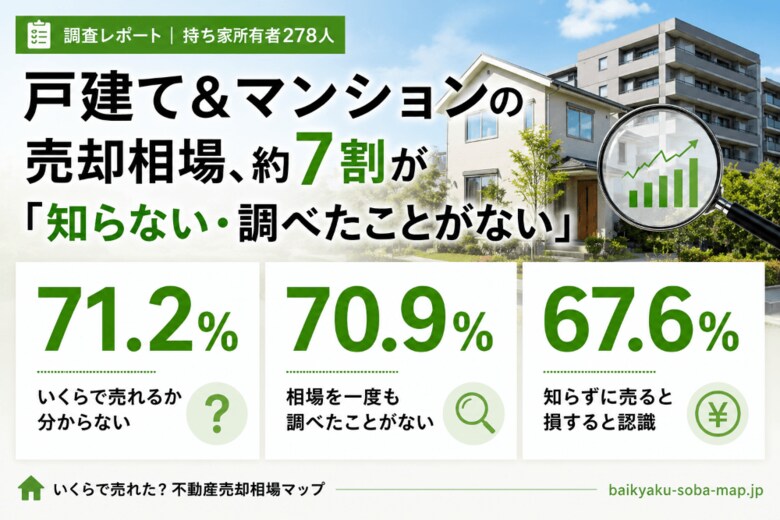 持ち家所有者の71.2%が「自宅がいくらで売れるか分からない」――67.6%は"相場を知らず売れば損"と認識、278名意識調査で浮かぶ"認識と行動のギャップ"