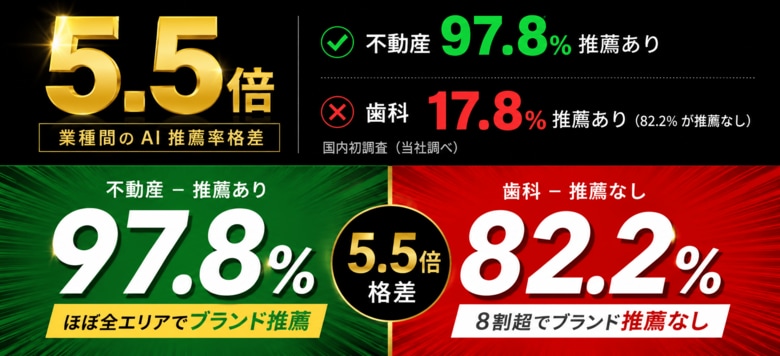 AI検索の勝者は店舗ではなかった。5業種調査で見えた「業界インフラが推薦を支配する時代」