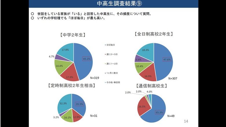 「ヤングケアラーの実態に関する調査研究」