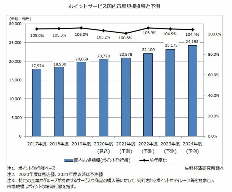 ポイントサービス国内市場規模推移と予測(矢野経済研究所2020年)