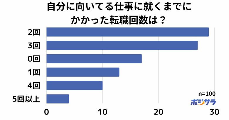 自分に向いてる仕事に就くまでにかかった転職回数は？（提供：株式会社ACIL）