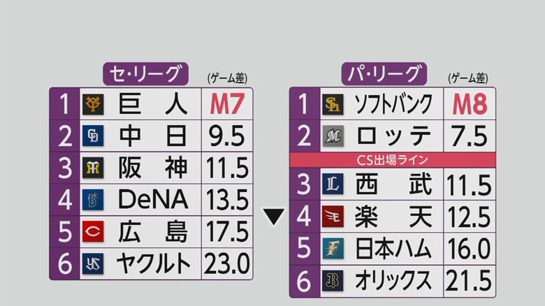 10連勝ソフトバンクに優勝マジック「8」点灯 ロッテ自力V消える