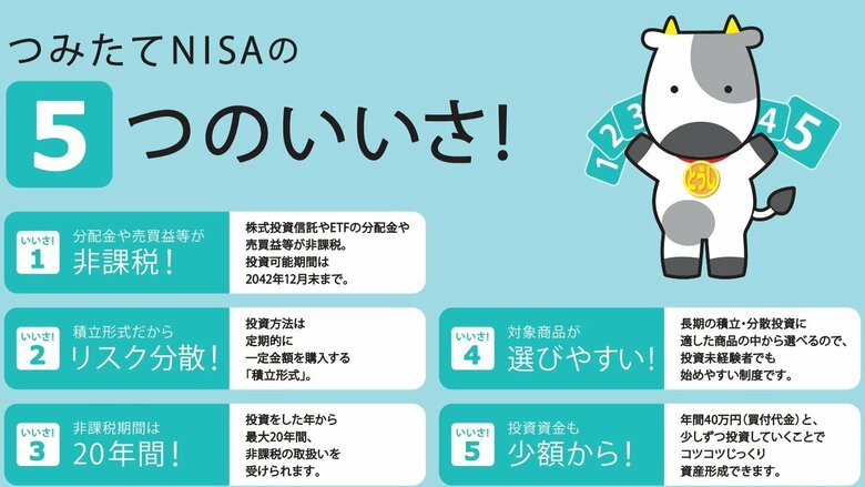 現行の「つみたてNISA」の特徴（日本証券業協会の資料より）