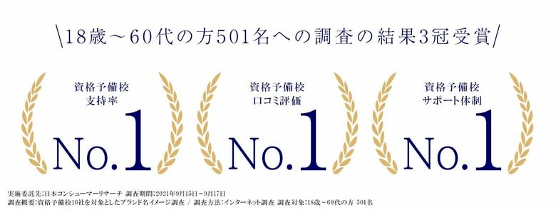 株式会社アガルートの「アガルートアカデミー」が日本コンシューマーリサーチ1部門の調査でNo.1に選ばれました。