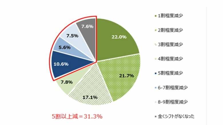 感染拡大前と比較したシフトの減少度合い（提供：株式会社マイナビ）